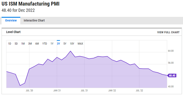 US ISM Manufacturing PMI monthly
