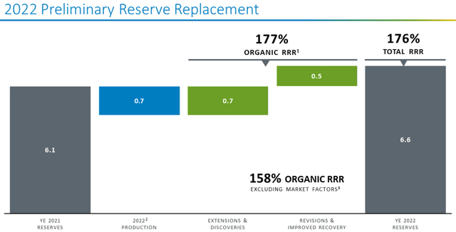 COP 2022 Reserve Replacement Ratio