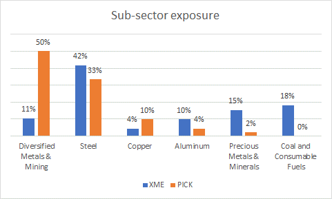 Sub-sector exposure