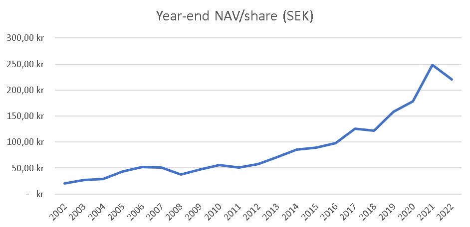 Year-end NAV per share for Investor AB