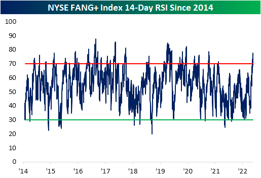 NYSE FANG+ index