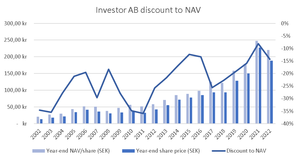 Investor AB discount of share price to NAV
