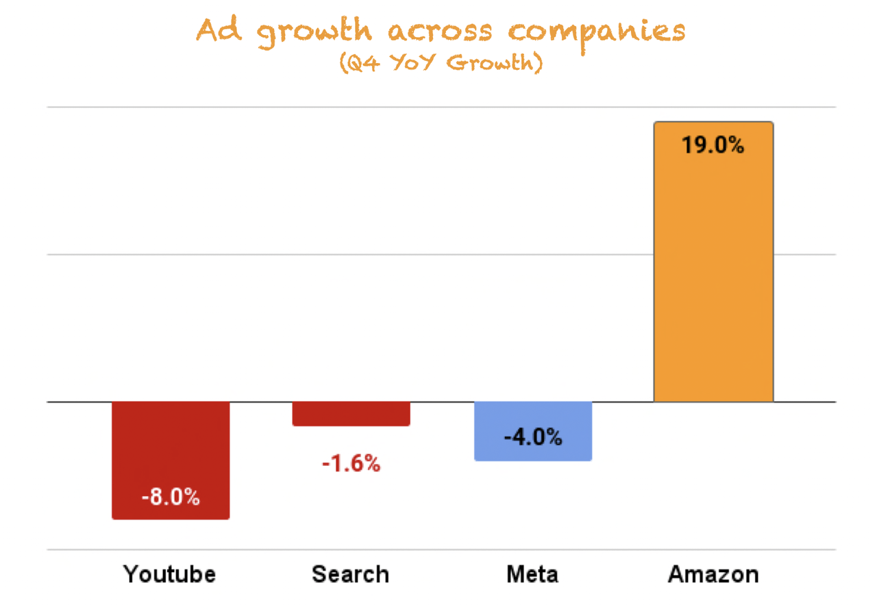 Amazon ads performance versus peers