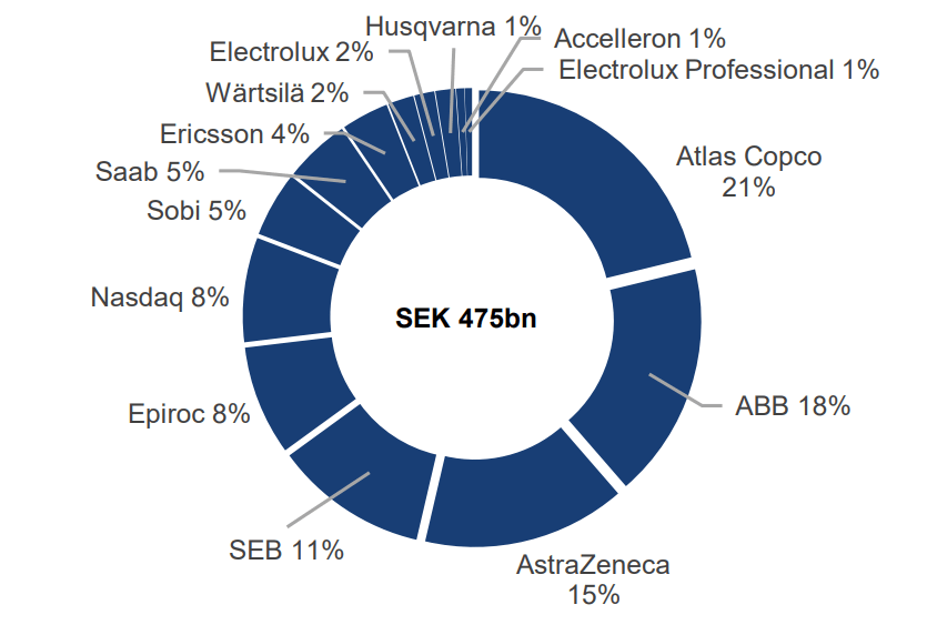 Listed Companies, value distribution, December 31, 2022