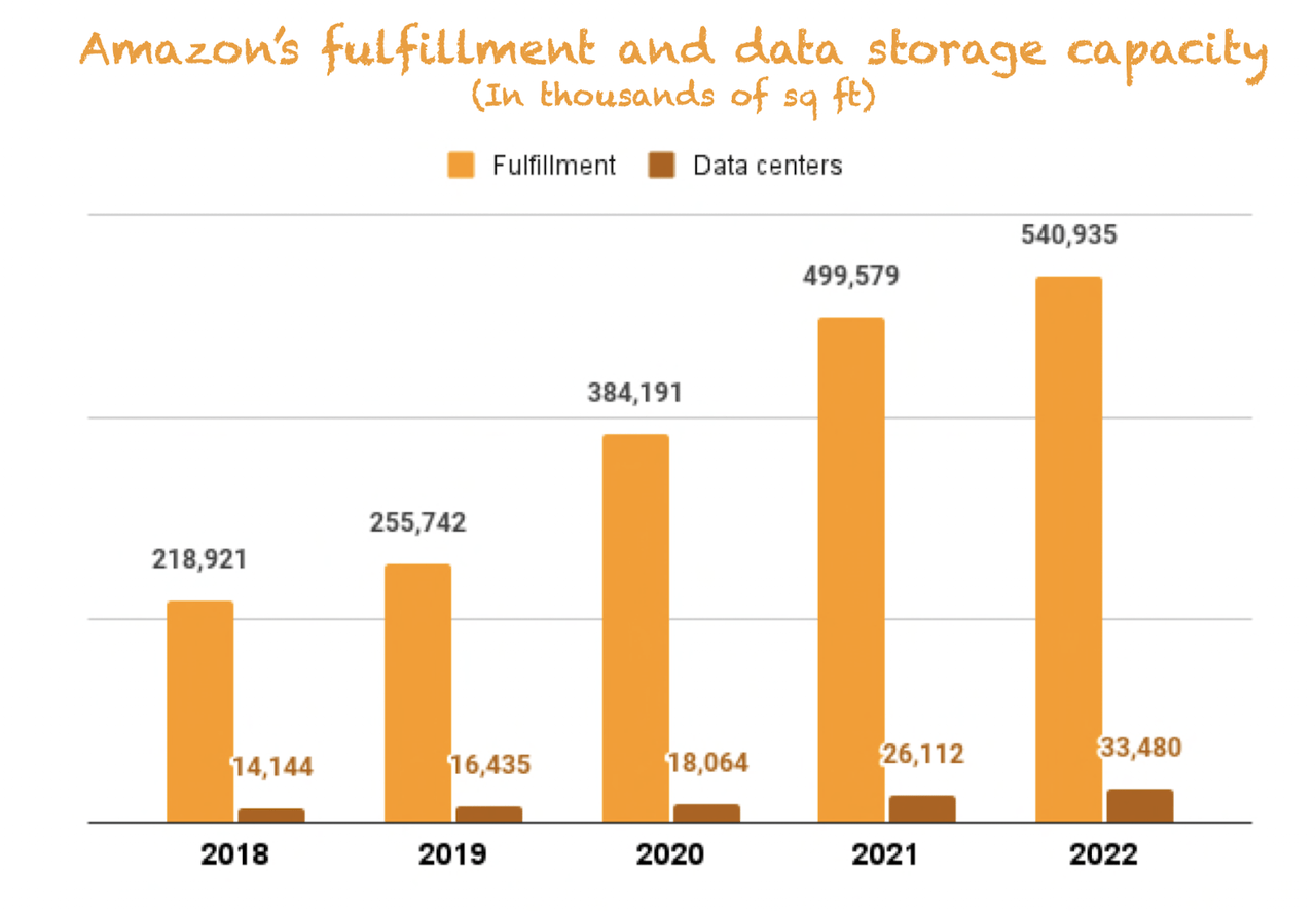 Amazon's fulfilment and data center capacity