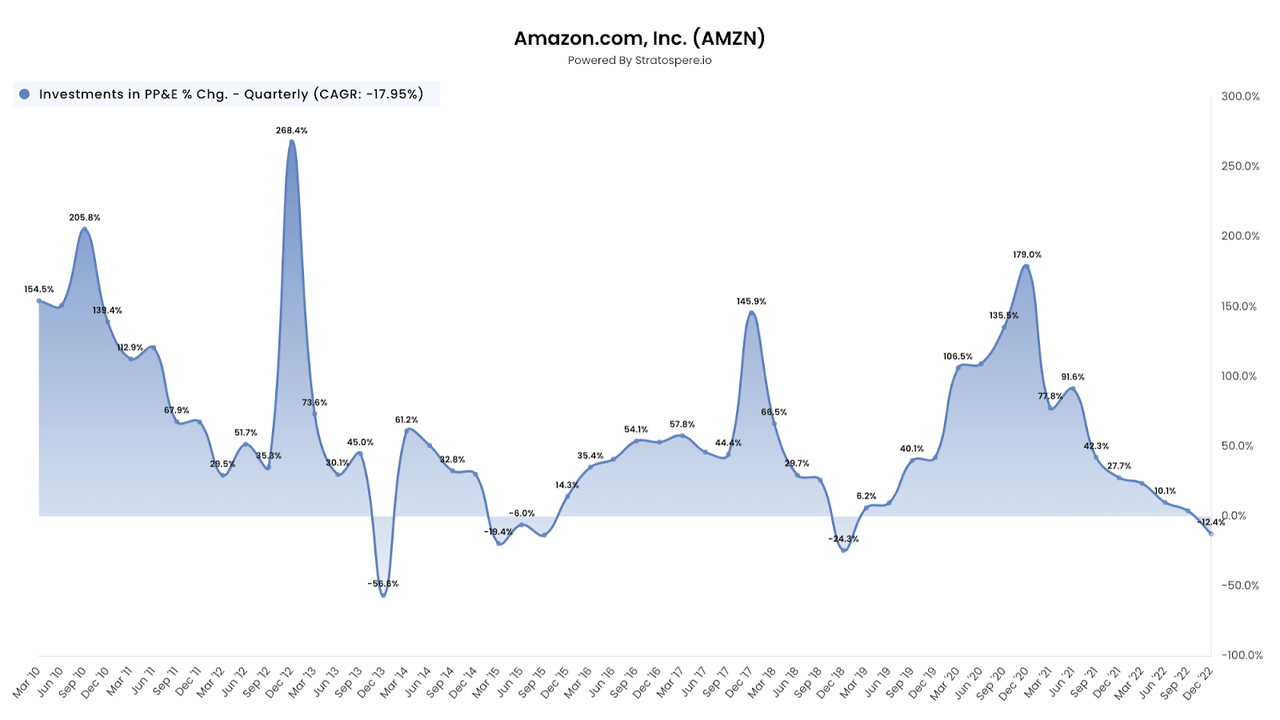 Amazon's capex