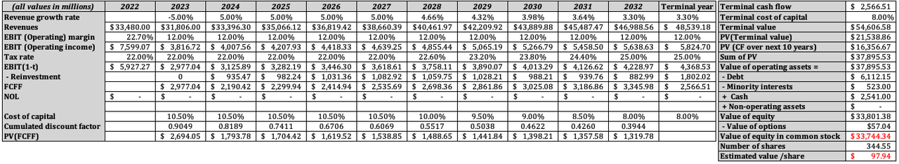 DHI DCF Model Valuation