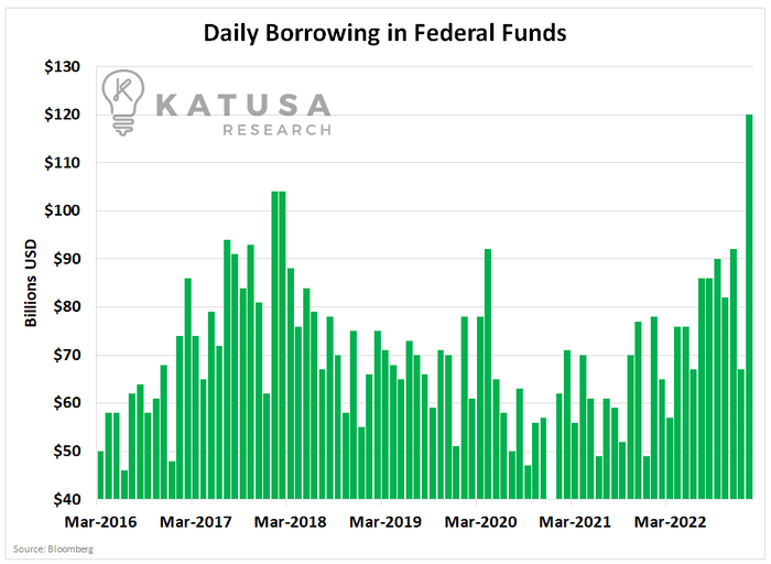 Daily Borrowing in Fed Funds