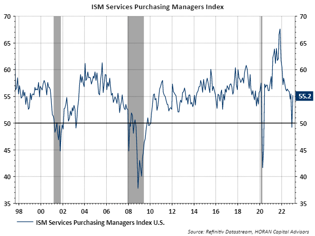 ISM Services Purchasing Managers Index