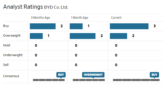 Analyst rating - BYD