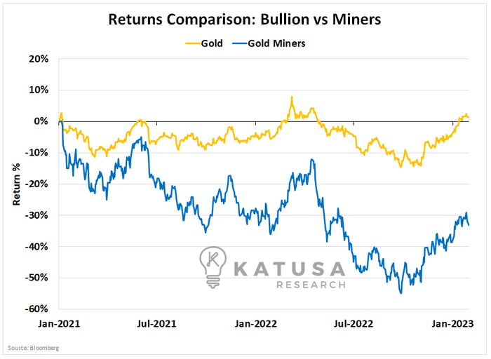 Bullion vs Miners: Returns