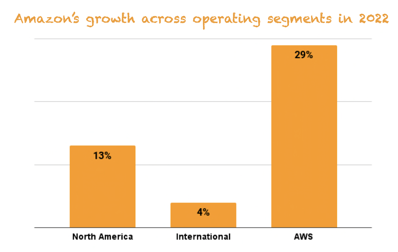 Amazon's performance per segment