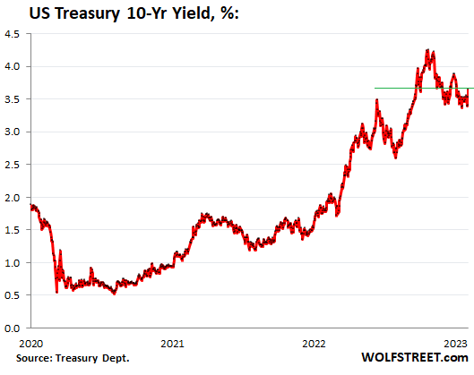10-year US treasury yield, in percentage