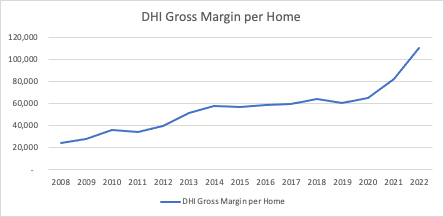 DHI Gross Margin per Home