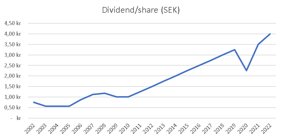 Dividend per share for Investor AB