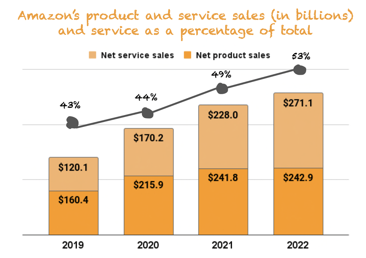 Amazon product vs service based revenue