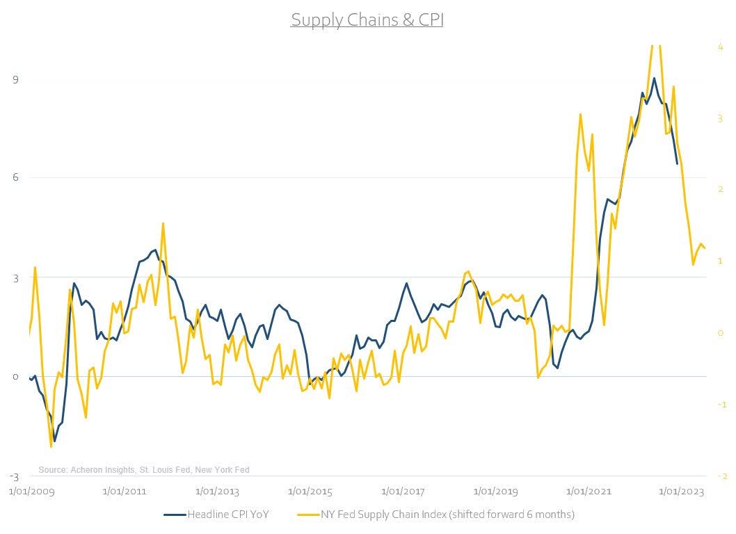 Supply Chains & CPI
