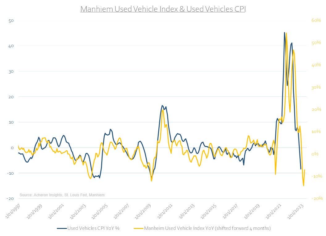 Manheim Used Vehicle Index and Used Vehicles CPI