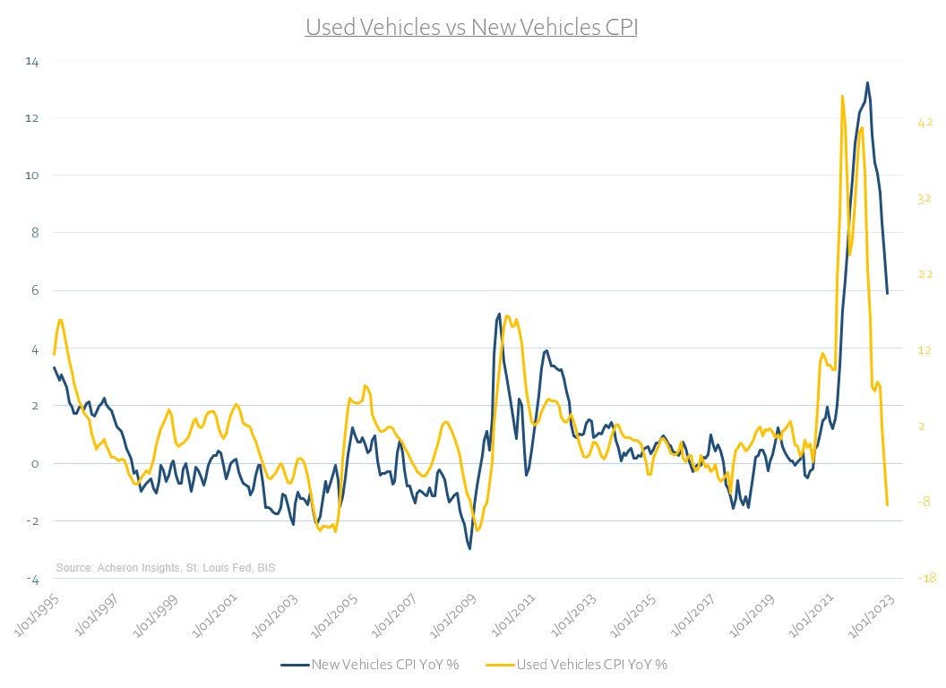 Used Vehicles vs New Vehicles CPI