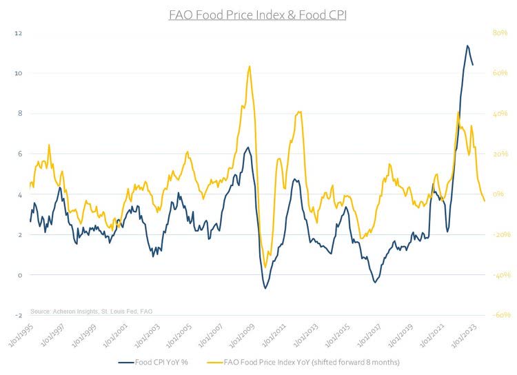 FAO Food Price Index and Food CPI