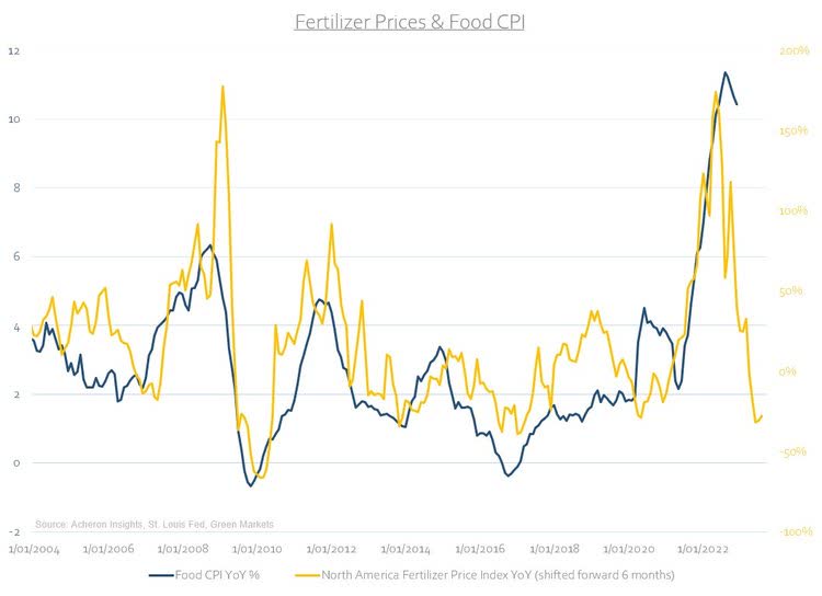 Fertilizer Prices and Food CPI