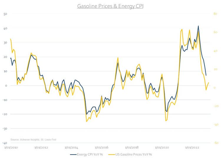 Gasoline Prices and Energy CPI