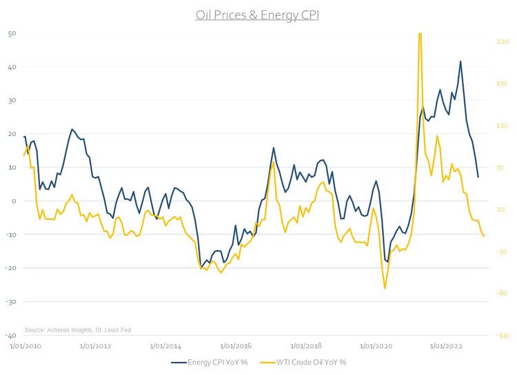 Oil Prices and Energy CPI