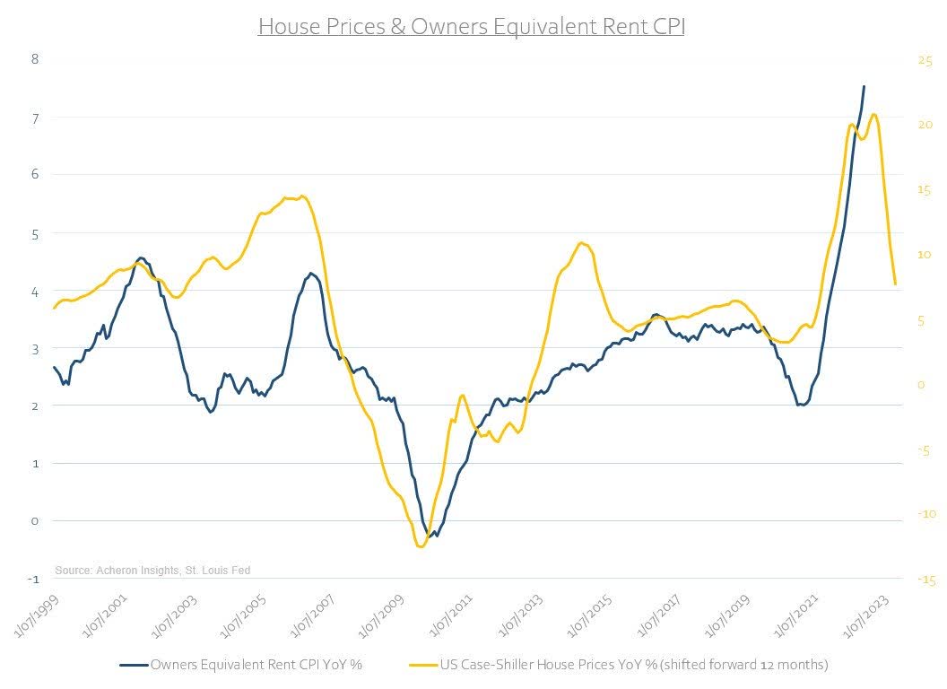 House Prices and Owners Equivalent Rent CPI
