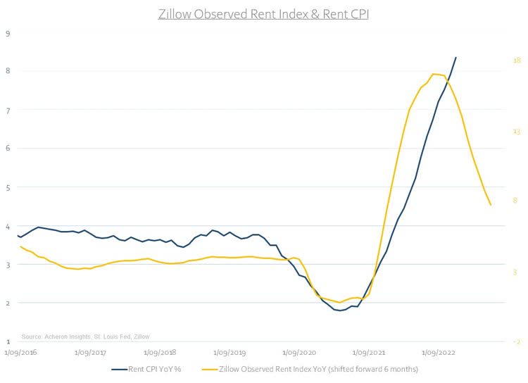 Zillow Observed Rent Index and Rent CPI