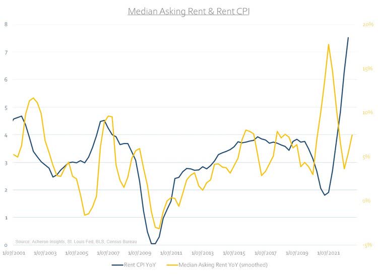 Median Asking Rent and Rent CPI