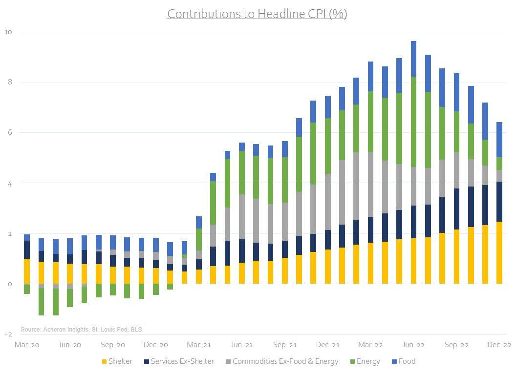 Contributions to Headline CPI (%)