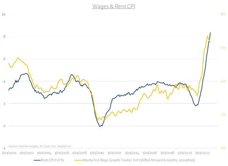 Wages and Rent CPI