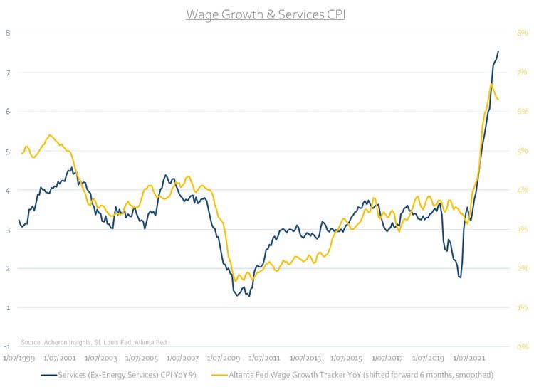 Wage Growth and Services CPI