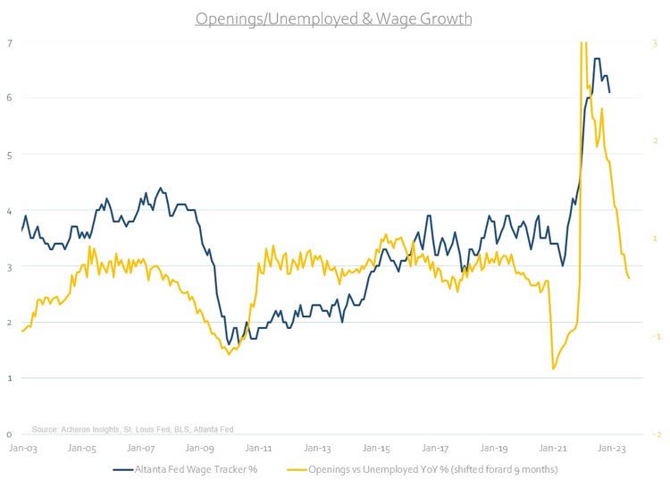 Openings/Unemployed and Wage Growth