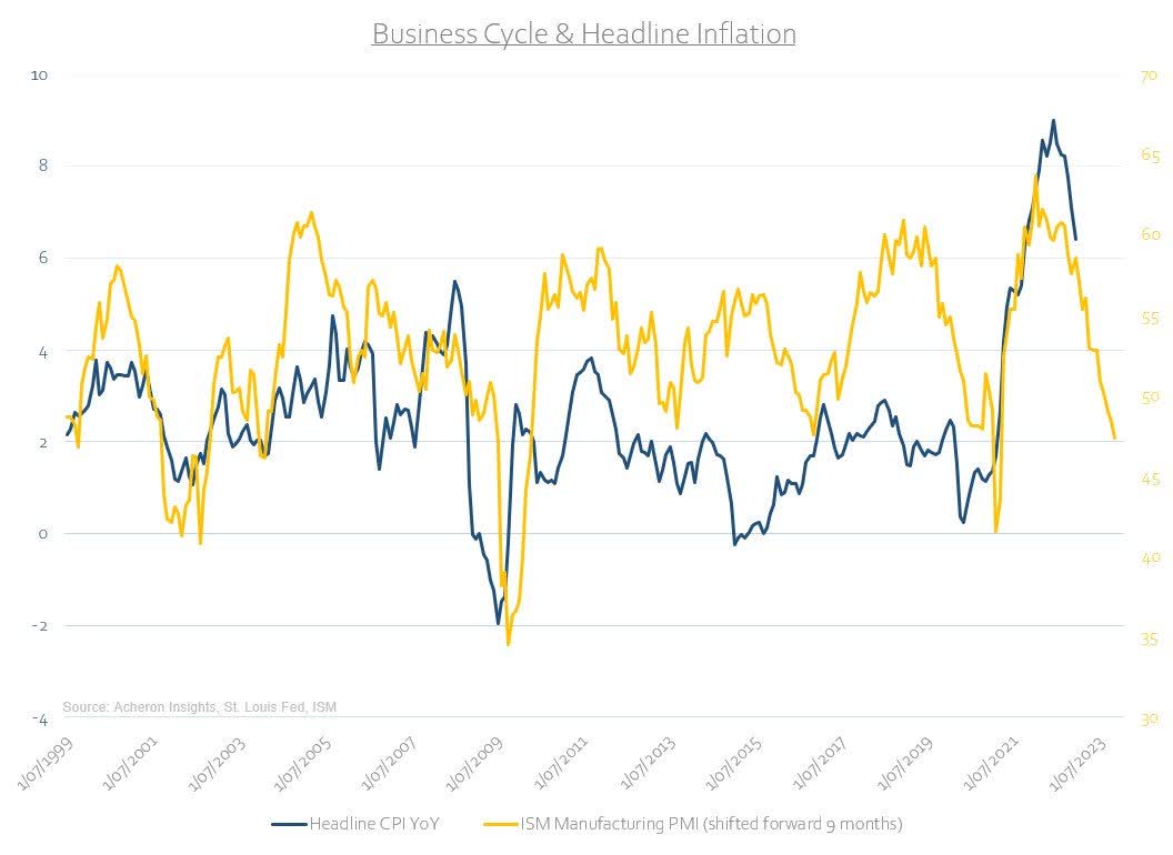 Business Cycle and Headline Inflation