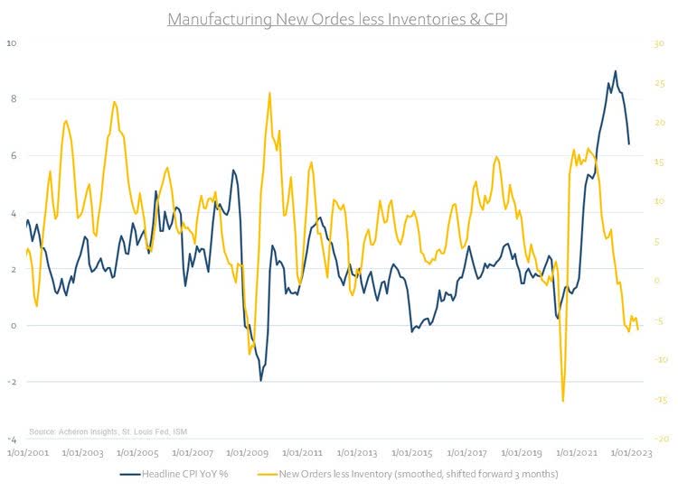 Manufacturing New Orders less Inventories and CPI