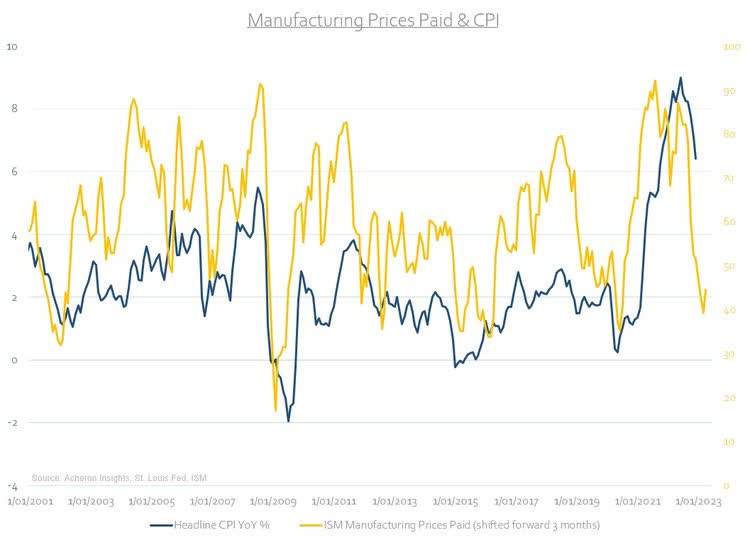 Manufacturing Prices Paid and CPI