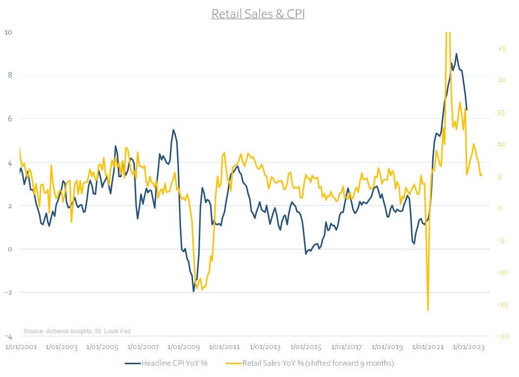 Retail Sales and CPI