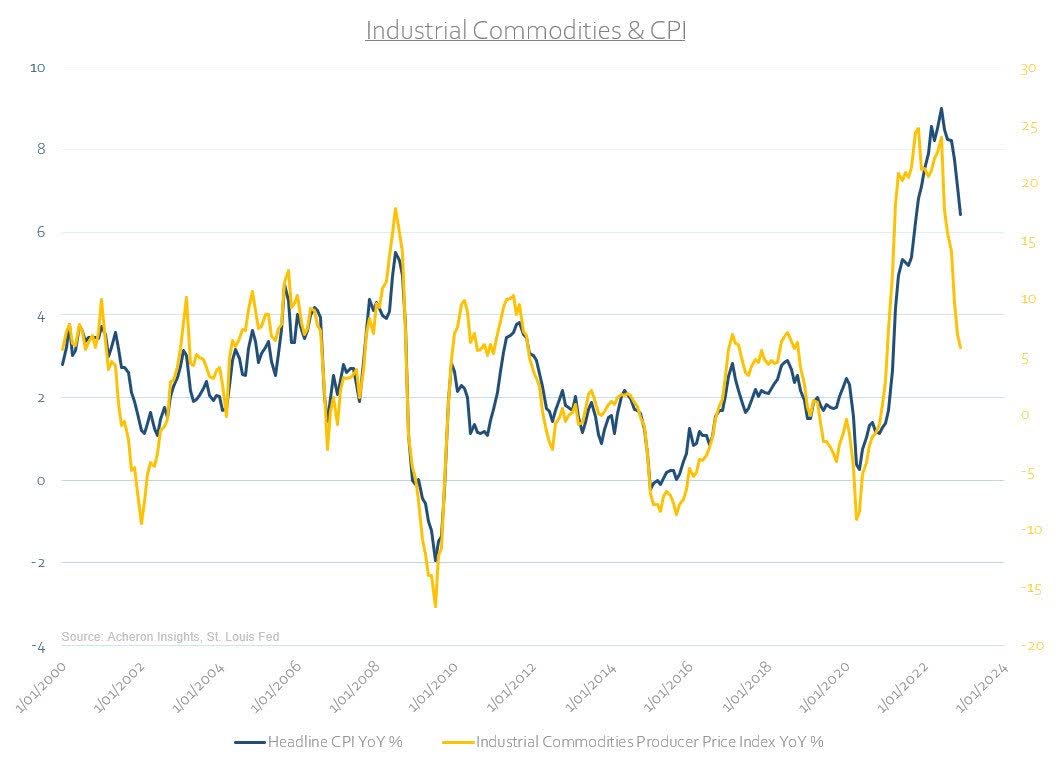 Industrial Commodities and CPI