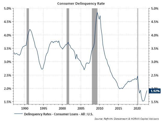 Consumer delinquency rate