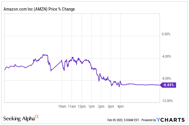 Amazon stock price reaction