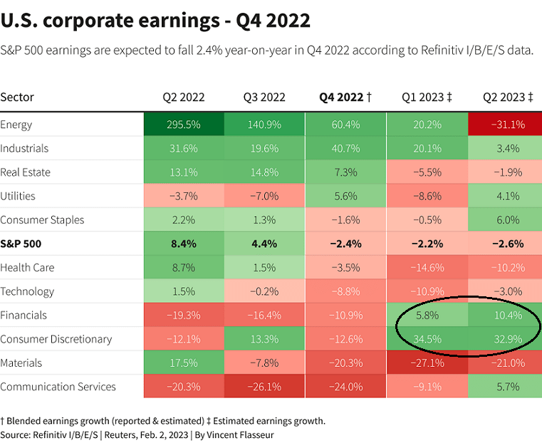 US corporate earnings - Q4 2022