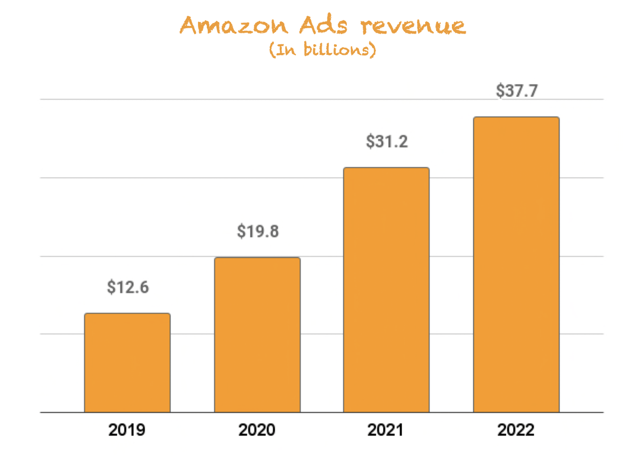 Amazon Ads revenue growth