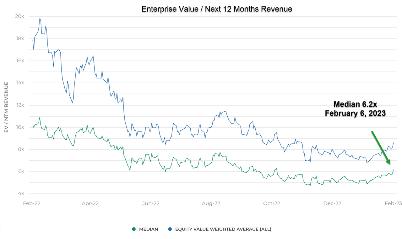 Enterprise Value / Next Twelve Months SaaS Index