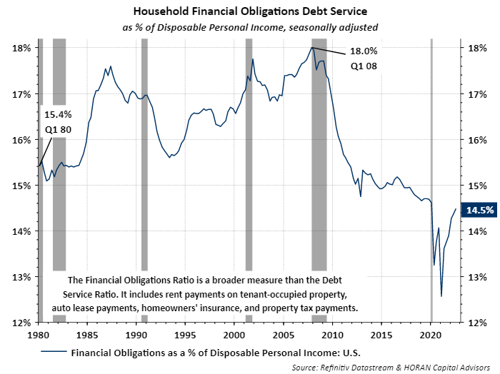 Household financial obligations debt service