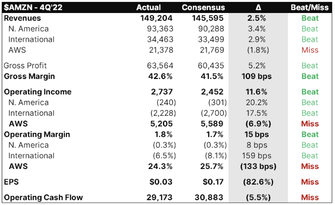 Amazon performance against estimates