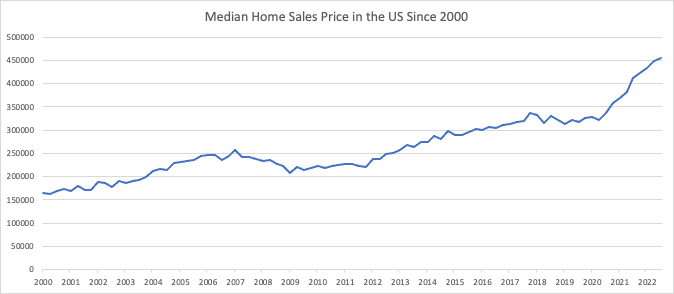 Median Home Sales Price in the US Since 2000