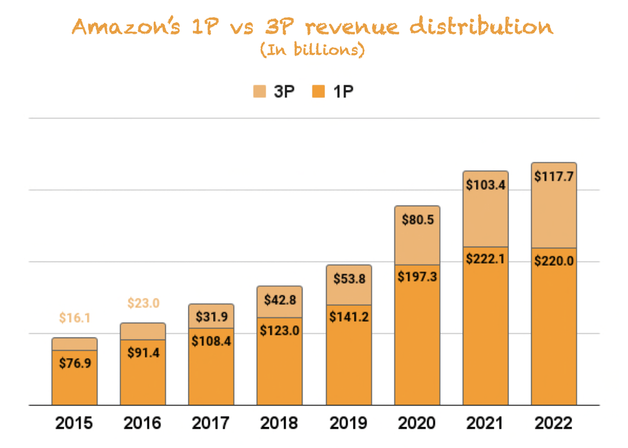 Amazon 1p vs 3p service