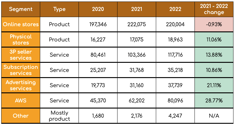 Amazon's performance across business lines