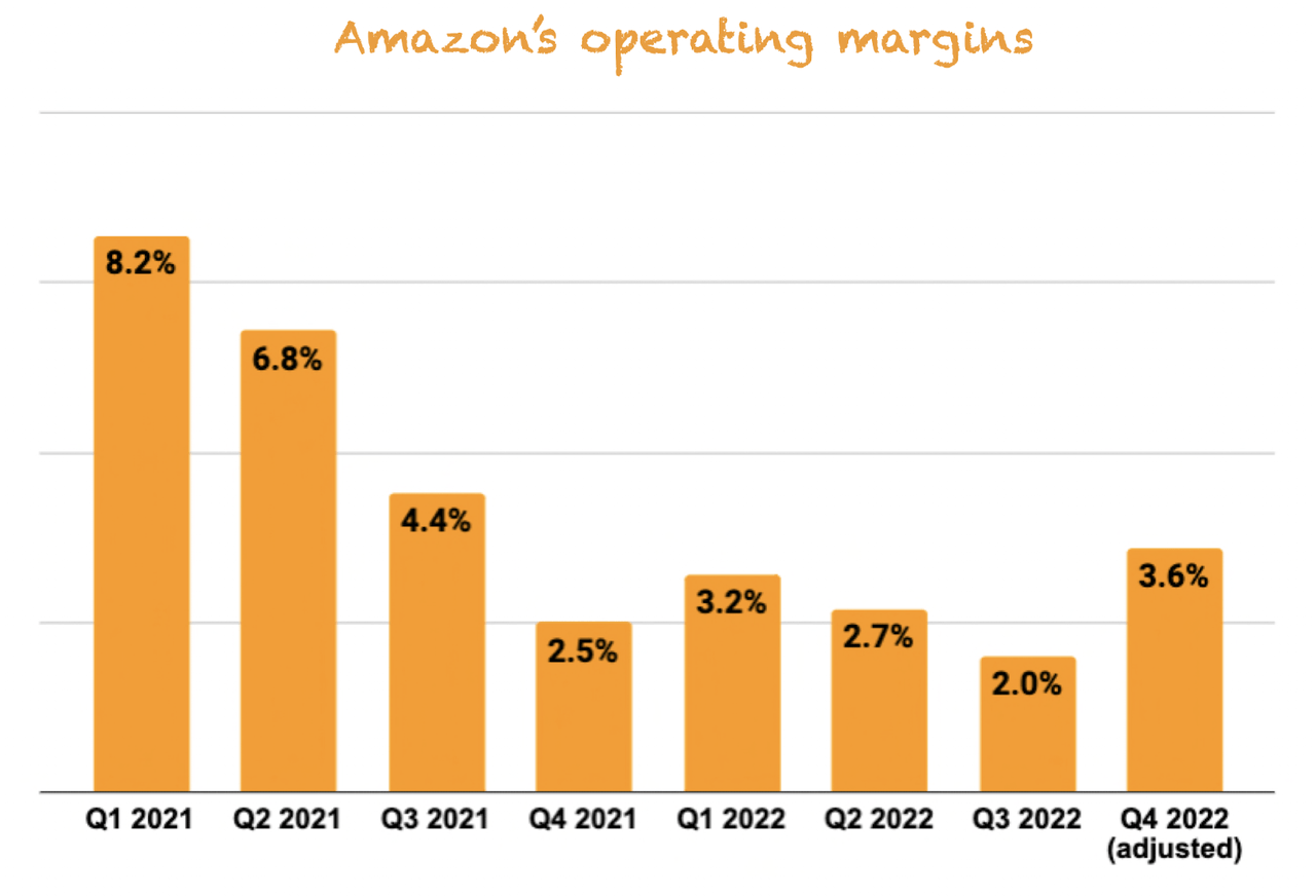 Amazon's operating margins